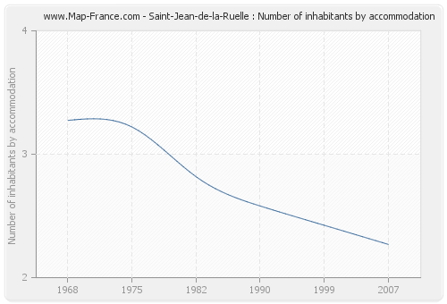 Saint-Jean-de-la-Ruelle : Number of inhabitants by accommodation