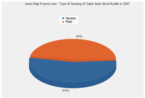 Type of housing of Saint-Jean-de-la-Ruelle in 2007