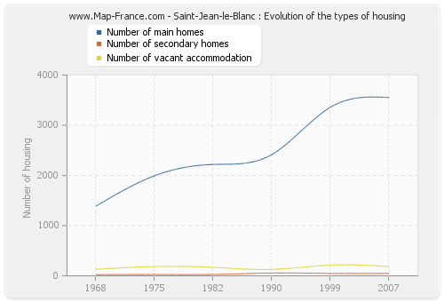 Saint-Jean-le-Blanc : Evolution of the types of housing
