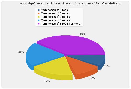 Number of rooms of main homes of Saint-Jean-le-Blanc