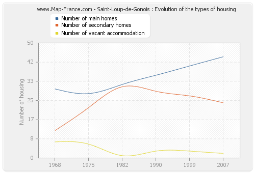 Saint-Loup-de-Gonois : Evolution of the types of housing