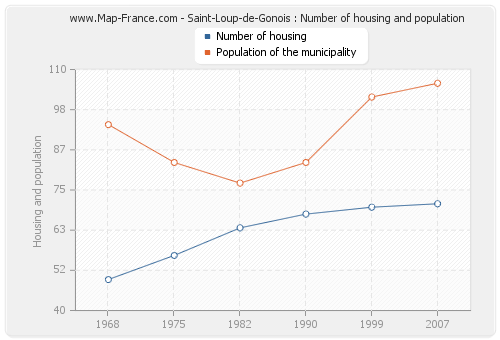 Saint-Loup-de-Gonois : Number of housing and population