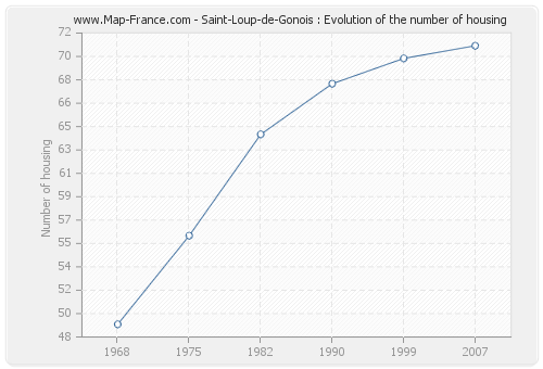 Saint-Loup-de-Gonois : Evolution of the number of housing