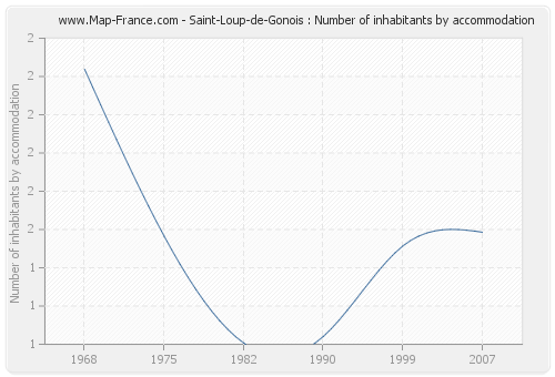 Saint-Loup-de-Gonois : Number of inhabitants by accommodation