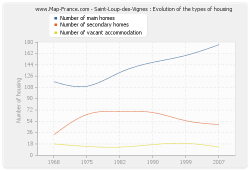 Saint-Loup-des-Vignes : Evolution of the types of housing