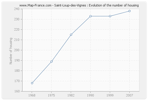 Saint-Loup-des-Vignes : Evolution of the number of housing