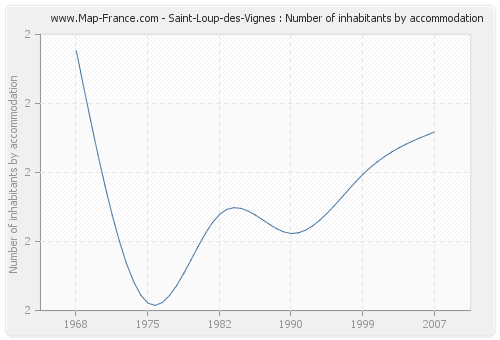 Saint-Loup-des-Vignes : Number of inhabitants by accommodation