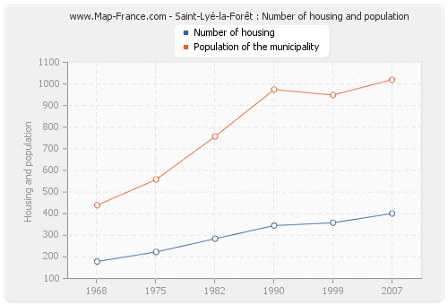 Saint-Lyé-la-Forêt : Number of housing and population