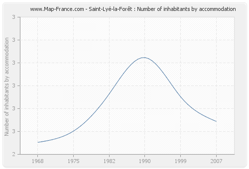 Saint-Lyé-la-Forêt : Number of inhabitants by accommodation