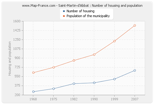 Saint-Martin-d'Abbat : Number of housing and population