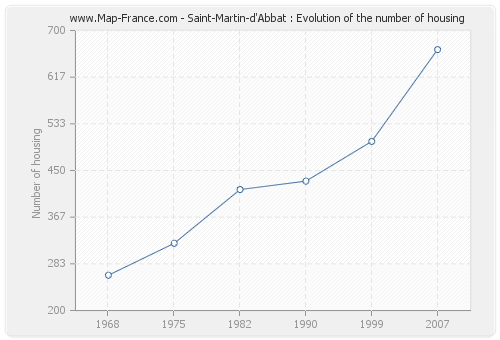 Saint-Martin-d'Abbat : Evolution of the number of housing