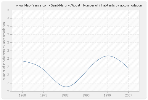 Saint-Martin-d'Abbat : Number of inhabitants by accommodation