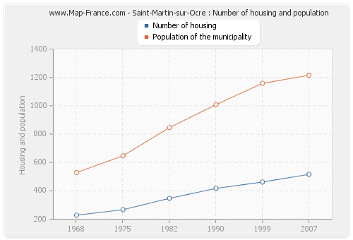 Saint-Martin-sur-Ocre : Number of housing and population