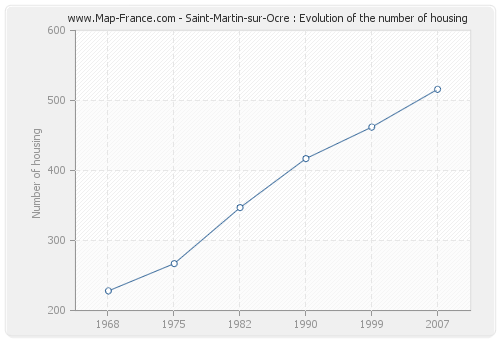 Saint-Martin-sur-Ocre : Evolution of the number of housing