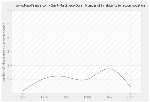 Saint-Martin-sur-Ocre : Number of inhabitants by accommodation