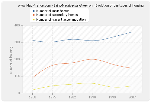 Saint-Maurice-sur-Aveyron : Evolution of the types of housing
