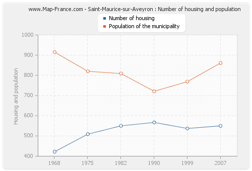 Saint-Maurice-sur-Aveyron : Number of housing and population
