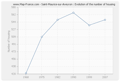 Saint-Maurice-sur-Aveyron : Evolution of the number of housing