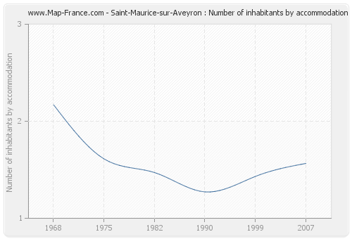 Saint-Maurice-sur-Aveyron : Number of inhabitants by accommodation