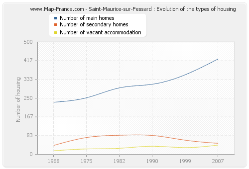 Saint-Maurice-sur-Fessard : Evolution of the types of housing