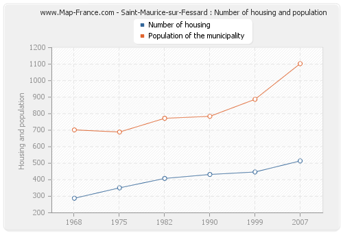 Saint-Maurice-sur-Fessard : Number of housing and population