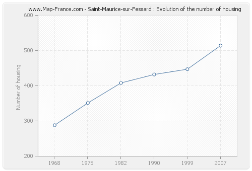 Saint-Maurice-sur-Fessard : Evolution of the number of housing