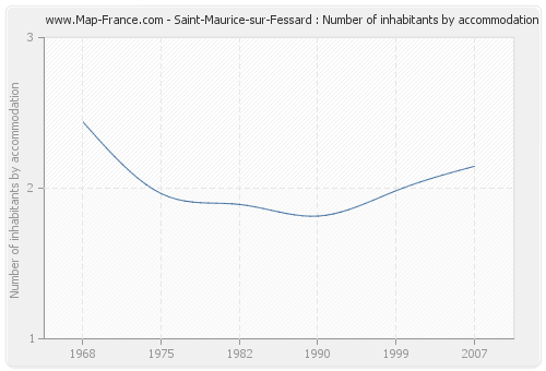 Saint-Maurice-sur-Fessard : Number of inhabitants by accommodation