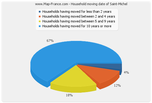 Household moving date of Saint-Michel