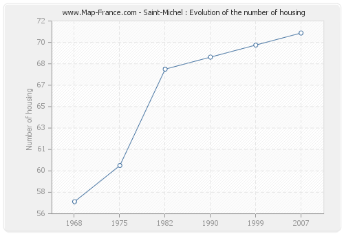 Saint-Michel : Evolution of the number of housing