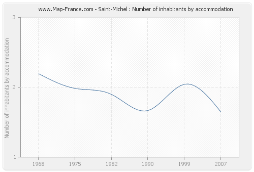 Saint-Michel : Number of inhabitants by accommodation