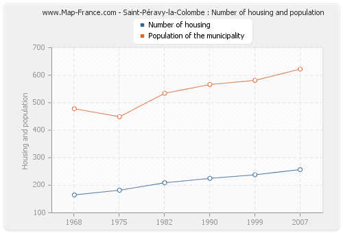 Saint-Péravy-la-Colombe : Number of housing and population