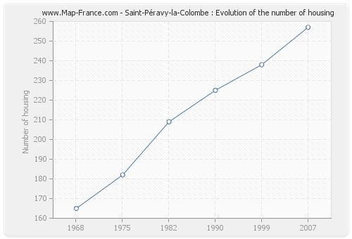 Saint-Péravy-la-Colombe : Evolution of the number of housing