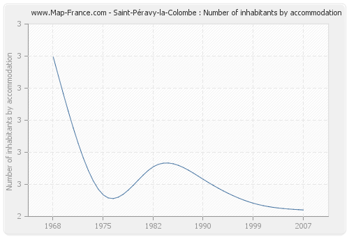 Saint-Péravy-la-Colombe : Number of inhabitants by accommodation