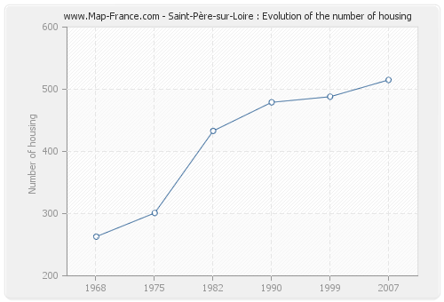 Saint-Père-sur-Loire : Evolution of the number of housing