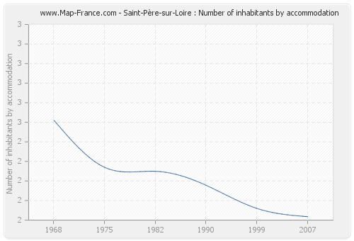 Saint-Père-sur-Loire : Number of inhabitants by accommodation