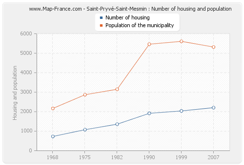 Saint-Pryvé-Saint-Mesmin : Number of housing and population