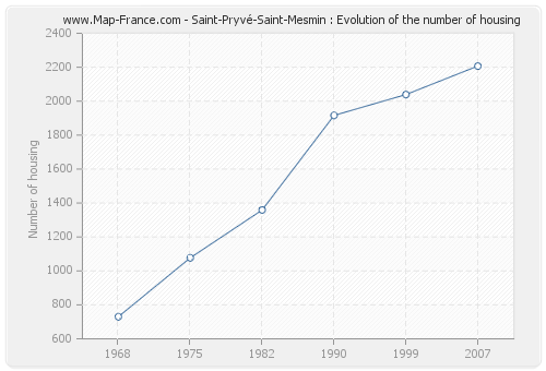 Saint-Pryvé-Saint-Mesmin : Evolution of the number of housing