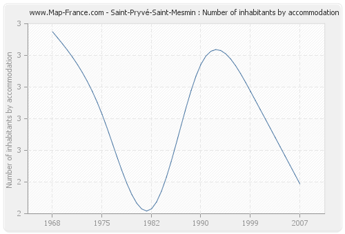 Saint-Pryvé-Saint-Mesmin : Number of inhabitants by accommodation