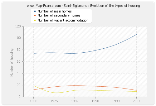 Saint-Sigismond : Evolution of the types of housing
