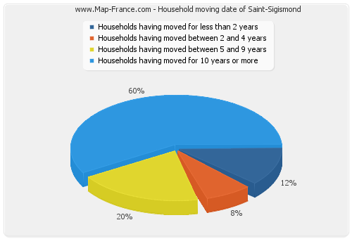 Household moving date of Saint-Sigismond