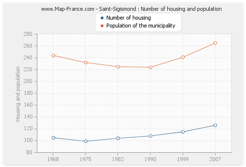 Saint-Sigismond : Number of housing and population
