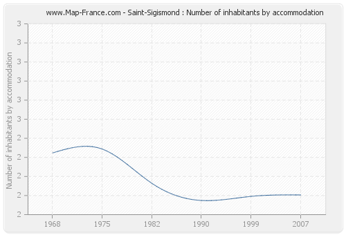 Saint-Sigismond : Number of inhabitants by accommodation