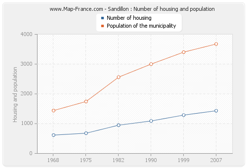 Sandillon : Number of housing and population