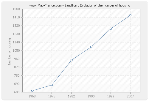 Sandillon : Evolution of the number of housing