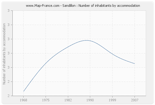 Sandillon : Number of inhabitants by accommodation