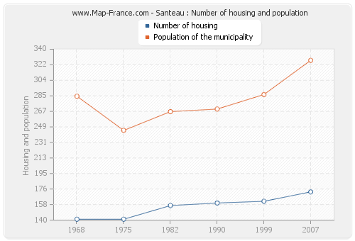 Santeau : Number of housing and population