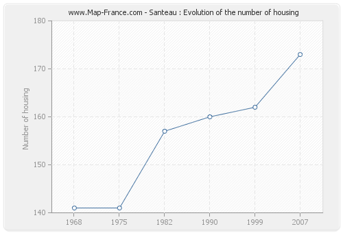 Santeau : Evolution of the number of housing