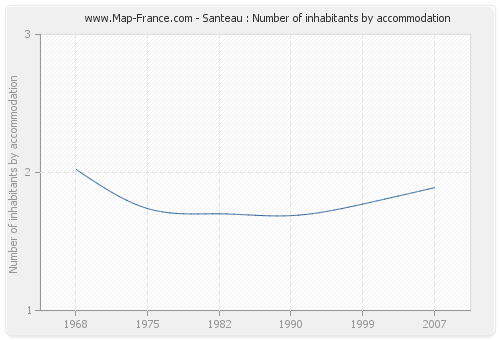 Santeau : Number of inhabitants by accommodation