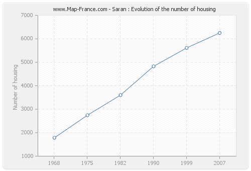 Saran : Evolution of the number of housing