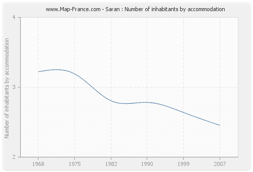 Saran : Number of inhabitants by accommodation